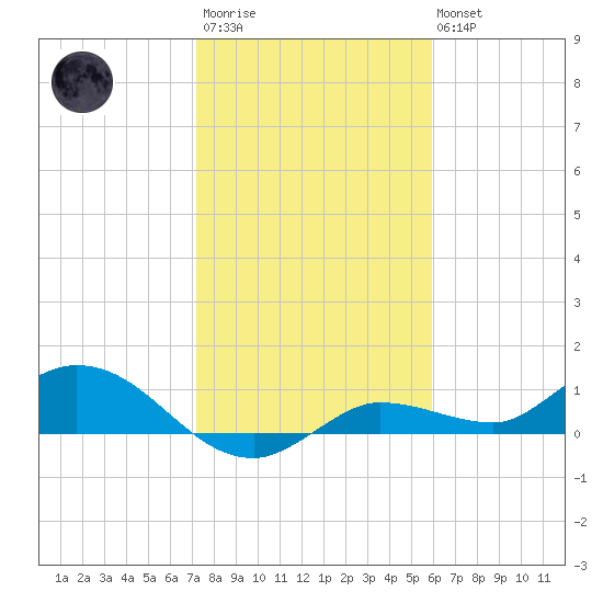 Rockland Key tide chart for Thursday, January 11, 2024
