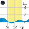 Rockland Key tide chart for Thursday, January 11, 2024