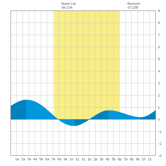 Rockland Key tide chart for Friday, January 12, 2024