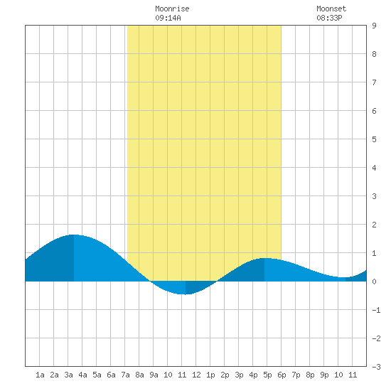Rockland Key tide chart for Saturday, January 13, 2024
