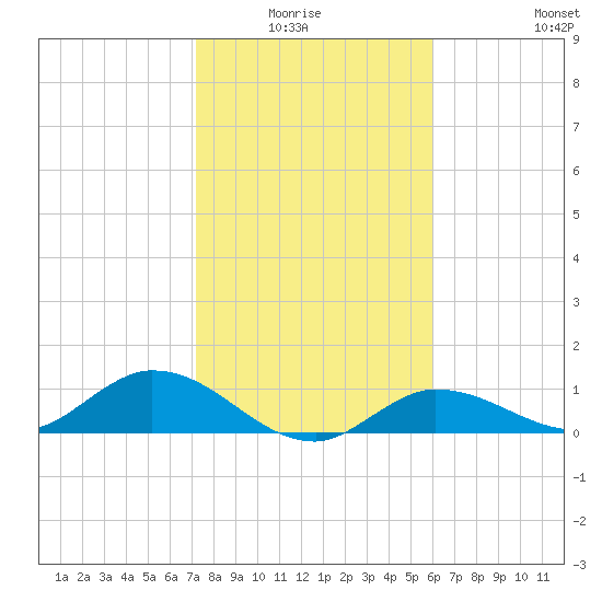 Rockland Key tide chart for Monday, January 15, 2024