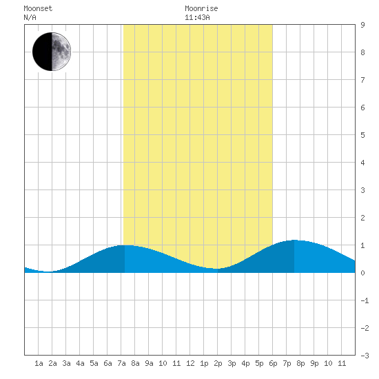 Rockland Key tide chart for Wednesday, January 17, 2024