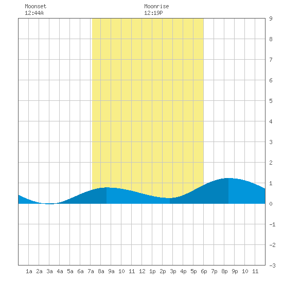 Rockland Key tide chart for Thursday, January 18, 2024