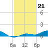Rockland Key tide chart for Sunday, January 21, 2024