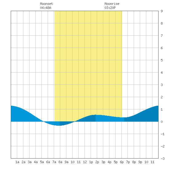 Rockland Key tide chart for Monday, January 22, 2024