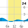 Rockland Key tide chart for Wednesday, January 24, 2024