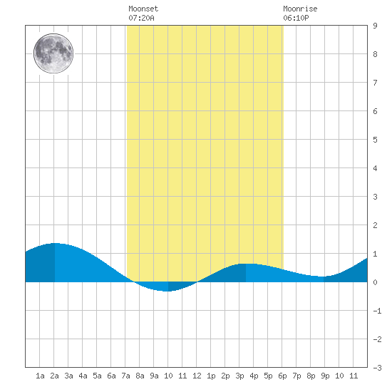 Rockland Key tide chart for Thursday, January 25, 2024