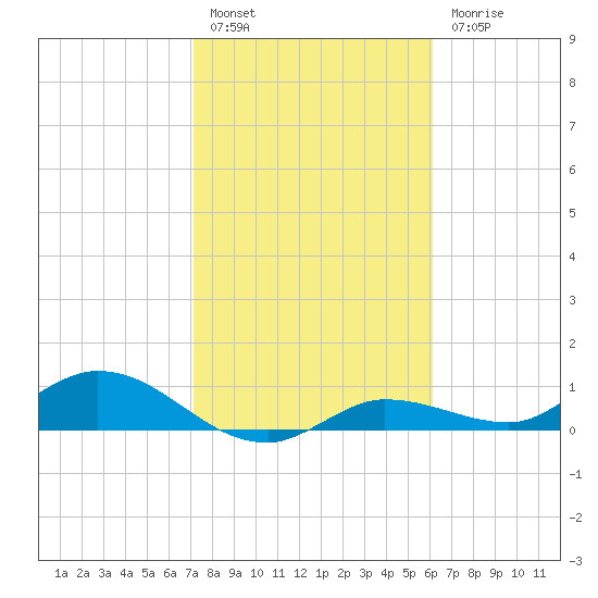 Rockland Key tide chart for Friday, January 26, 2024
