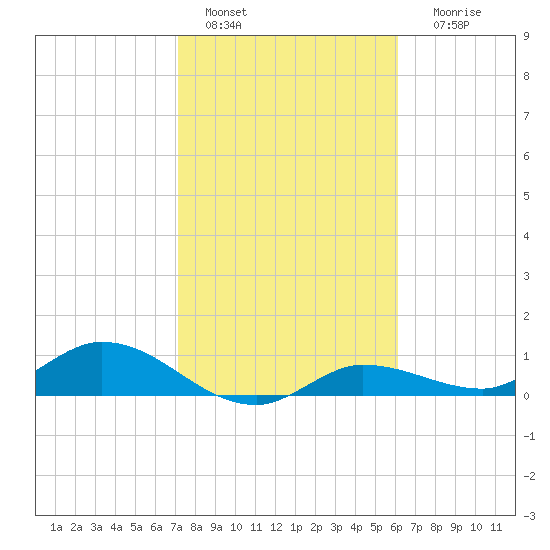 Rockland Key tide chart for Saturday, January 27, 2024