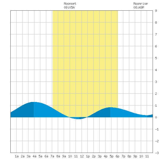 Rockland Key tide chart for Sunday, January 28, 2024