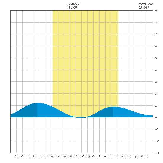 Rockland Key tide chart for Monday, January 29, 2024