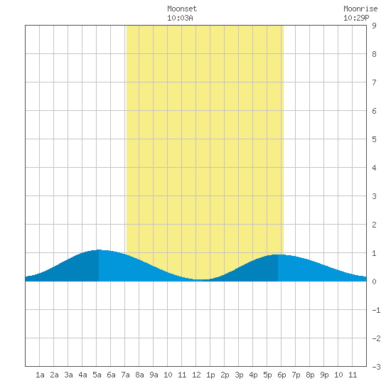 Rockland Key tide chart for Tuesday, January 30, 2024