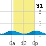 Rockland Key tide chart for Wednesday, January 31, 2024