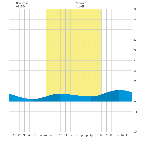 Rockland Key tide chart for Friday, January 5, 2024