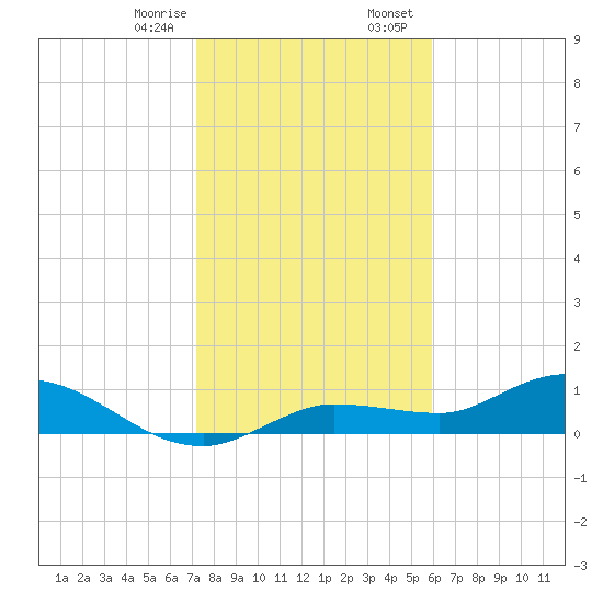 Rockland Key tide chart for Monday, January 8, 2024