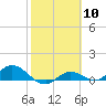 Rockland Key tide chart for Saturday, February 10, 2024