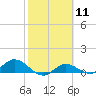 Rockland Key tide chart for Sunday, February 11, 2024