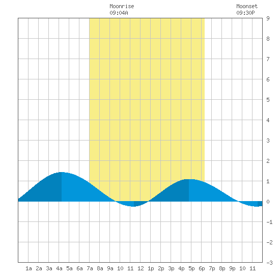 Rockland Key tide chart for Monday, February 12, 2024