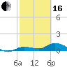 Rockland Key tide chart for Friday, February 16, 2024