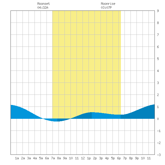 Rockland Key tide chart for Tuesday, February 20, 2024
