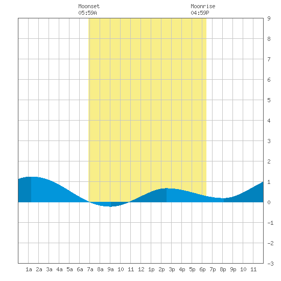 Rockland Key tide chart for Thursday, February 22, 2024