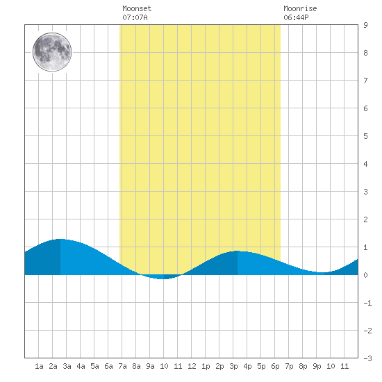 Rockland Key tide chart for Saturday, February 24, 2024
