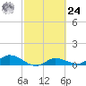 Rockland Key tide chart for Saturday, February 24, 2024