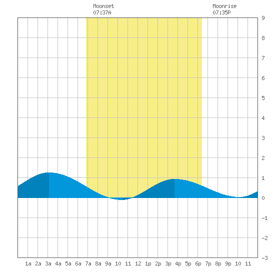 Rockland Key tide chart for Sunday, February 25, 2024
