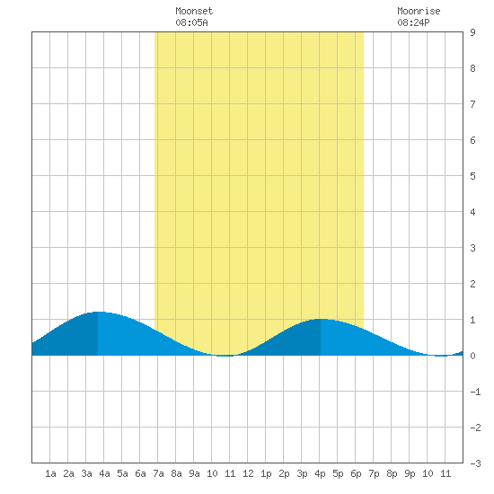 Rockland Key tide chart for Monday, February 26, 2024