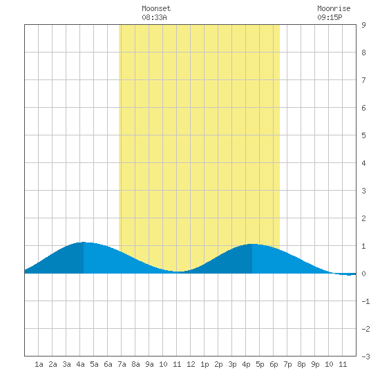 Rockland Key tide chart for Tuesday, February 27, 2024