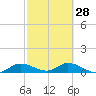 Rockland Key tide chart for Wednesday, February 28, 2024