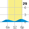 Rockland Key tide chart for Thursday, February 29, 2024