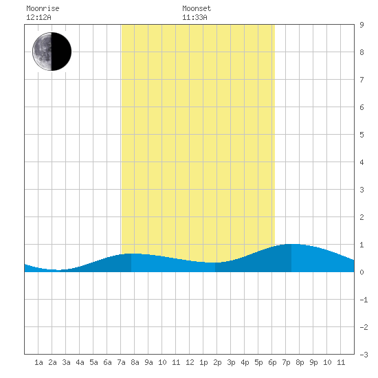 Rockland Key tide chart for Friday, February 2, 2024