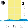 Rockland Key tide chart for Friday, February 2, 2024