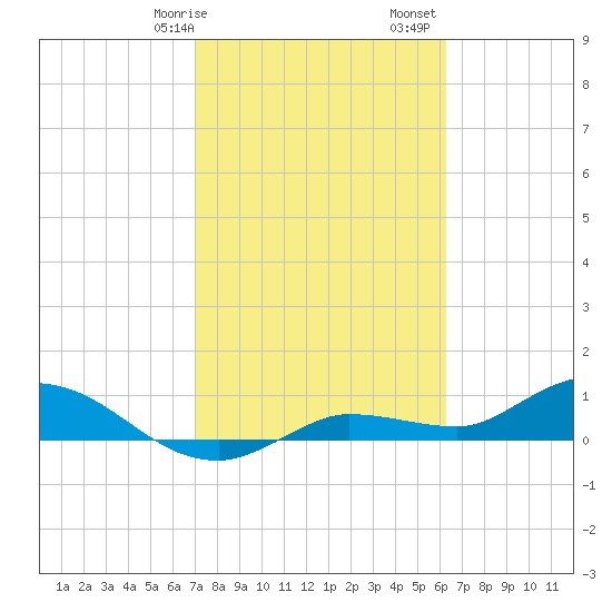 Rockland Key tide chart for Wednesday, February 7, 2024