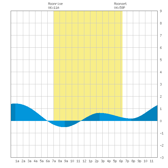 Rockland Key tide chart for Thursday, February 8, 2024