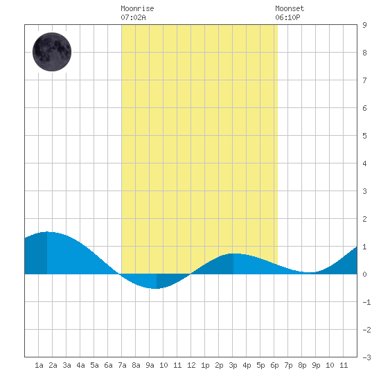 Rockland Key tide chart for Friday, February 9, 2024