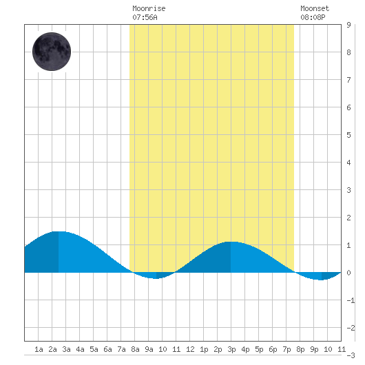 Rockland Key tide chart for Sunday, March 10, 2024