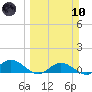 Rockland Key tide chart for Sunday, March 10, 2024