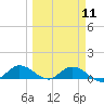 Rockland Key tide chart for Monday, March 11, 2024