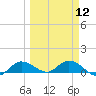 Rockland Key tide chart for Tuesday, March 12, 2024
