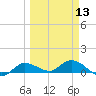 Rockland Key tide chart for Wednesday, March 13, 2024