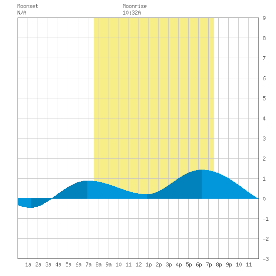 Rockland Key tide chart for Thursday, March 14, 2024