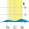 Rockland Key tide chart for Friday, March 1, 2024