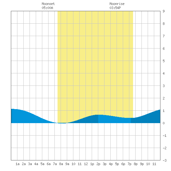 Rockland Key tide chart for Wednesday, March 20, 2024