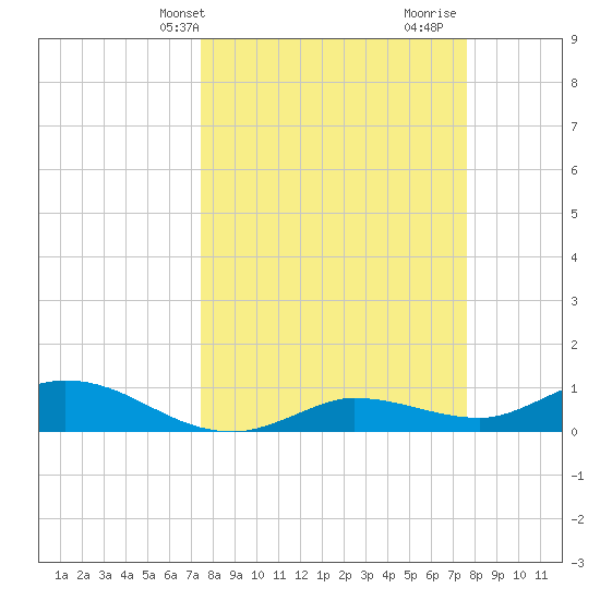 Rockland Key tide chart for Thursday, March 21, 2024
