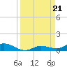 Rockland Key tide chart for Thursday, March 21, 2024