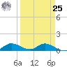 Rockland Key tide chart for Monday, March 25, 2024