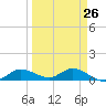 Rockland Key tide chart for Tuesday, March 26, 2024