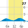 Rockland Key tide chart for Wednesday, March 27, 2024